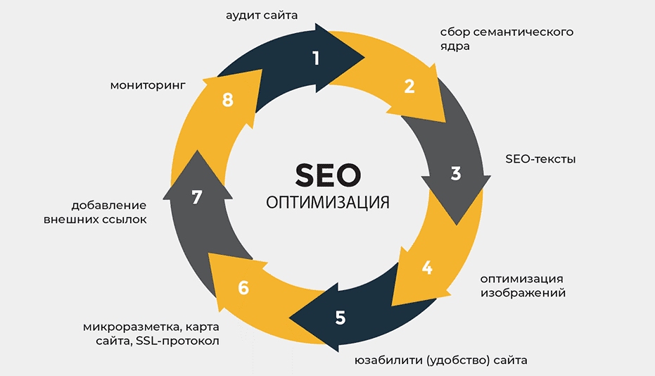 SEO Продвижение под Google Лучшие Практики и Советы